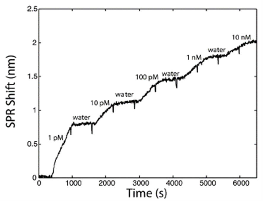 SPR sensorgram showing successive injections of RDX at 1 pM, 10 pM, 100 pM, 1 nM, and 10 nM at 1 mL/min. SPR shift (nm) increases step-wise with each concentration, with water rinses between injections.