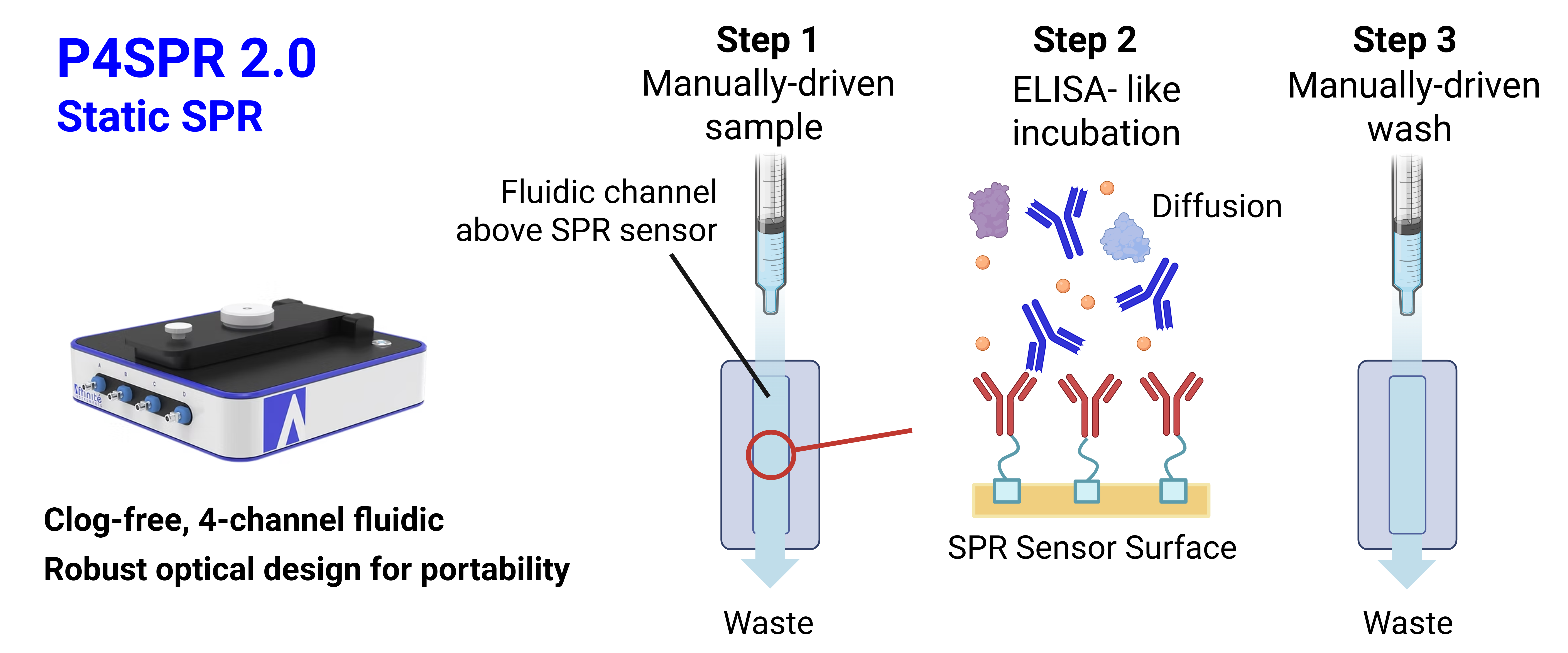 P4SPR 2.0 diagram showing direct syringe inlet to sensor to waste flow path