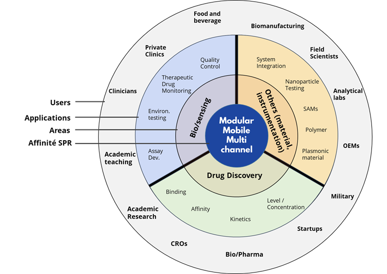 Application wheel showing the three major areas of portable SPR use: Biosensing, Drug Discovery, and Others (material instrumentation), with user types ranging from academic researchers to field scientists, clinicians, and OEMs.