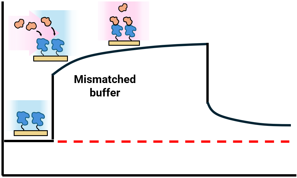 Buffer mismatch — bulk shift