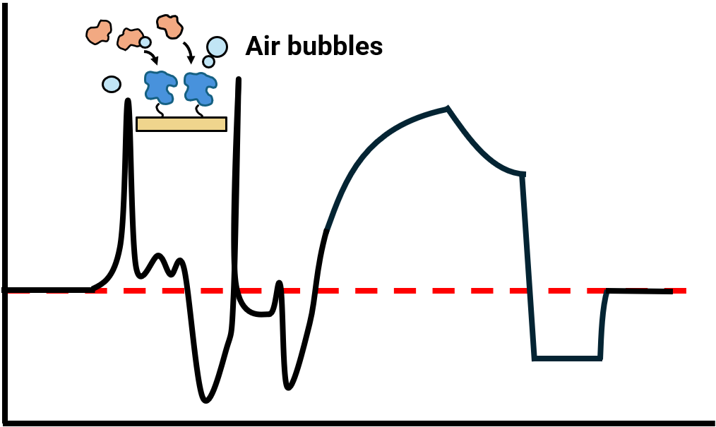 Air bubbles — unpredictable spikes